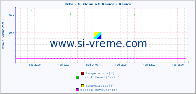 POVPREČJE :: Krka - G. Gomila & Rašica - Rašica :: temperatura | pretok | višina :: zadnji dan / 5 minut.