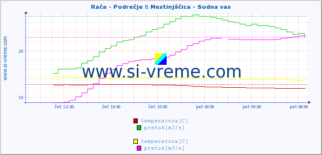 POVPREČJE :: Rača - Podrečje & Mestinjščica - Sodna vas :: temperatura | pretok | višina :: zadnji dan / 5 minut.