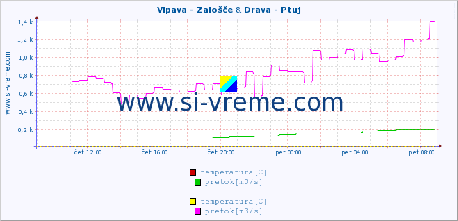 POVPREČJE :: Vipava - Zalošče & Drava - Ptuj :: temperatura | pretok | višina :: zadnji dan / 5 minut.