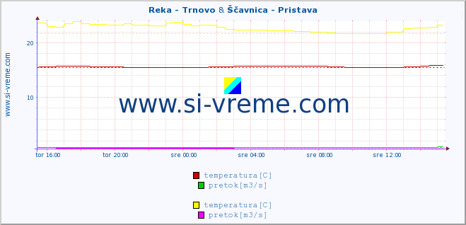 POVPREČJE :: Reka - Trnovo & Ščavnica - Pristava :: temperatura | pretok | višina :: zadnji dan / 5 minut.