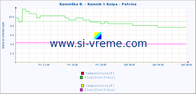  :: Kamniška B. - Kamnik & Kolpa - Petrina :: temperature | flow | height :: last day / 5 minutes.