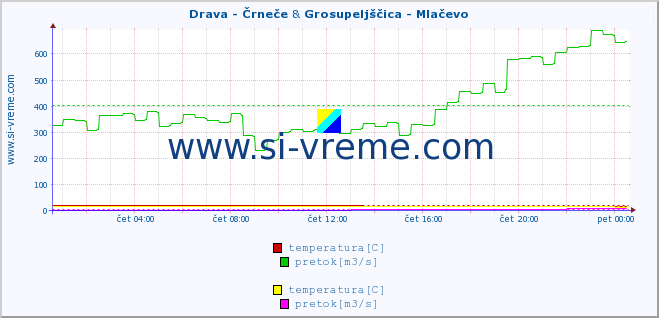 POVPREČJE :: Drava - Črneče & Grosupeljščica - Mlačevo :: temperatura | pretok | višina :: zadnji dan / 5 minut.