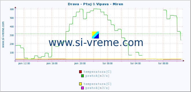 POVPREČJE :: Drava - Ptuj & Vipava - Miren :: temperatura | pretok | višina :: zadnji dan / 5 minut.