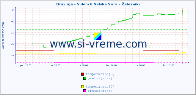 POVPREČJE :: Dravinja - Videm & Selška Sora - Železniki :: temperatura | pretok | višina :: zadnji dan / 5 minut.