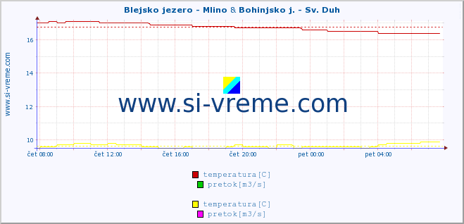 POVPREČJE :: Blejsko jezero - Mlino & Bohinjsko j. - Sv. Duh :: temperatura | pretok | višina :: zadnji dan / 5 minut.