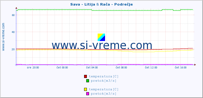 POVPREČJE :: Sava - Litija & Rača - Podrečje :: temperatura | pretok | višina :: zadnji dan / 5 minut.