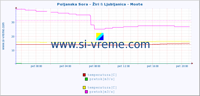 POVPREČJE :: Poljanska Sora - Žiri & Ljubljanica - Moste :: temperatura | pretok | višina :: zadnji dan / 5 minut.
