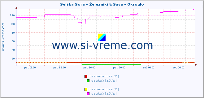 POVPREČJE :: Selška Sora - Železniki & Sava - Okroglo :: temperatura | pretok | višina :: zadnji dan / 5 minut.