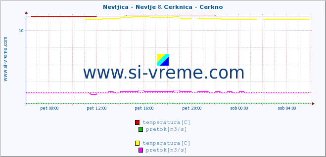 POVPREČJE :: Nevljica - Nevlje & Cerknica - Cerkno :: temperatura | pretok | višina :: zadnji dan / 5 minut.