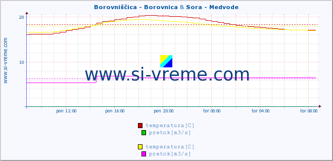 POVPREČJE :: Borovniščica - Borovnica & Sora - Medvode :: temperatura | pretok | višina :: zadnji dan / 5 minut.