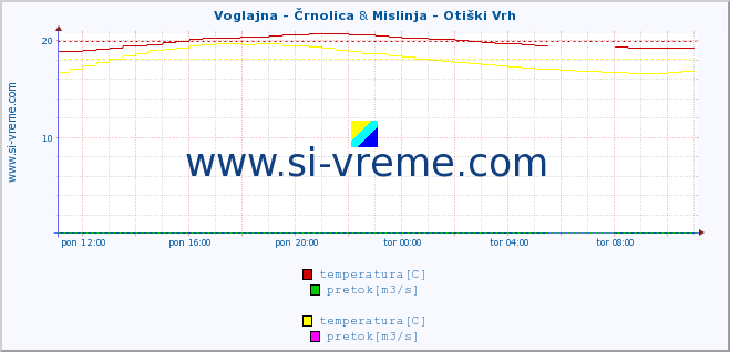 POVPREČJE :: Voglajna - Črnolica & Mislinja - Otiški Vrh :: temperatura | pretok | višina :: zadnji dan / 5 minut.