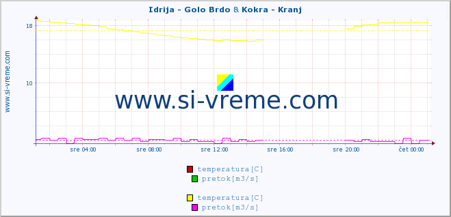 POVPREČJE :: Idrija - Golo Brdo & Kokra - Kranj :: temperatura | pretok | višina :: zadnji dan / 5 minut.