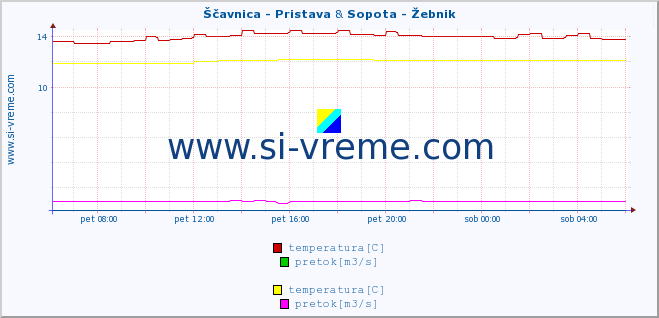 POVPREČJE :: Ščavnica - Pristava & Sopota - Žebnik :: temperatura | pretok | višina :: zadnji dan / 5 minut.