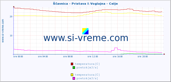 POVPREČJE :: Ščavnica - Pristava & Voglajna - Celje :: temperatura | pretok | višina :: zadnji dan / 5 minut.