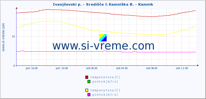POVPREČJE :: Ivanjševski p. - Središče & Kamniška B. - Kamnik :: temperatura | pretok | višina :: zadnji dan / 5 minut.