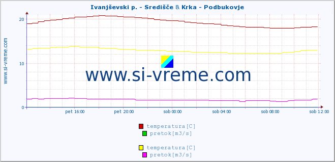 POVPREČJE :: Ivanjševski p. - Središče & Krka - Podbukovje :: temperatura | pretok | višina :: zadnji dan / 5 minut.