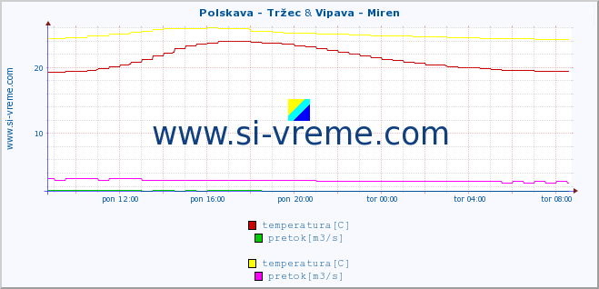 POVPREČJE :: Polskava - Tržec & Vipava - Miren :: temperatura | pretok | višina :: zadnji dan / 5 minut.