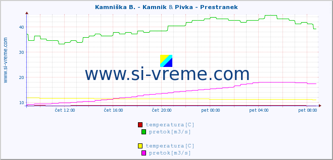 POVPREČJE :: Kamniška B. - Kamnik & Pivka - Prestranek :: temperatura | pretok | višina :: zadnji dan / 5 minut.