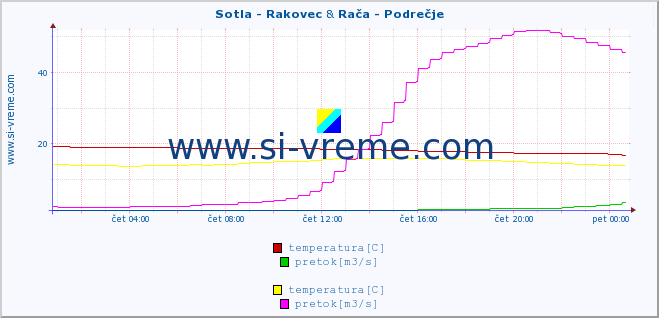 POVPREČJE :: Sotla - Rakovec & Rača - Podrečje :: temperatura | pretok | višina :: zadnji dan / 5 minut.