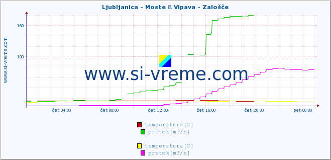 POVPREČJE :: Ljubljanica - Moste & Vipava - Zalošče :: temperatura | pretok | višina :: zadnji dan / 5 minut.