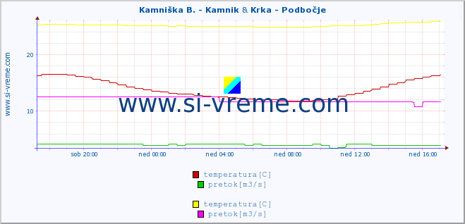 POVPREČJE :: Stržen - Gor. Jezero & Krka - Podbočje :: temperatura | pretok | višina :: zadnji dan / 5 minut.