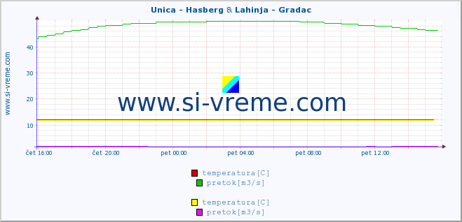 POVPREČJE :: Unica - Hasberg & Lahinja - Gradac :: temperatura | pretok | višina :: zadnji dan / 5 minut.