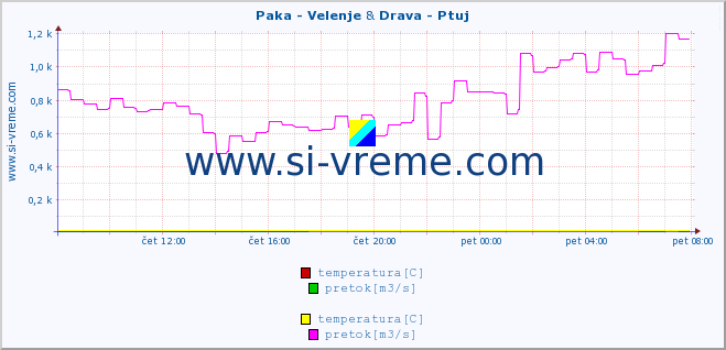 POVPREČJE :: Paka - Velenje & Drava - Ptuj :: temperatura | pretok | višina :: zadnji dan / 5 minut.