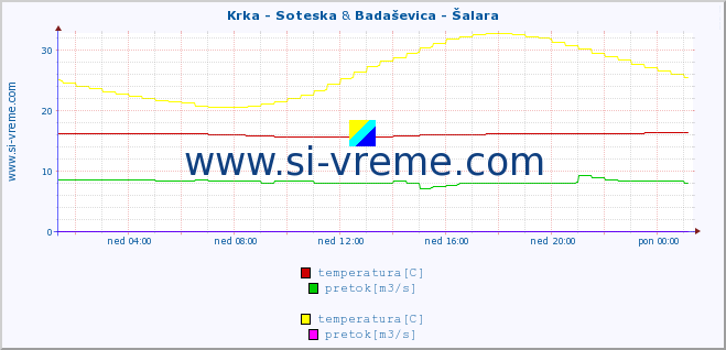 POVPREČJE :: Krka - Soteska & Badaševica - Šalara :: temperatura | pretok | višina :: zadnji dan / 5 minut.