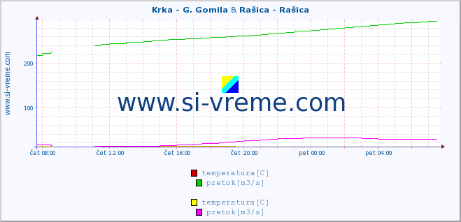 POVPREČJE :: Krka - G. Gomila & Rašica - Rašica :: temperatura | pretok | višina :: zadnji dan / 5 minut.