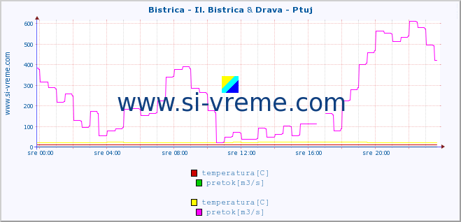 POVPREČJE :: Bistrica - Il. Bistrica & Drava - Ptuj :: temperatura | pretok | višina :: zadnji dan / 5 minut.