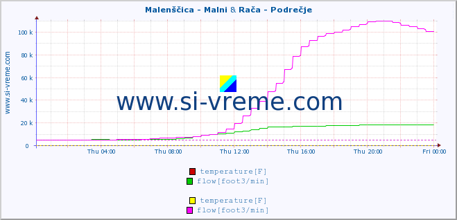  :: Malenščica - Malni & Rača - Podrečje :: temperature | flow | height :: last day / 5 minutes.