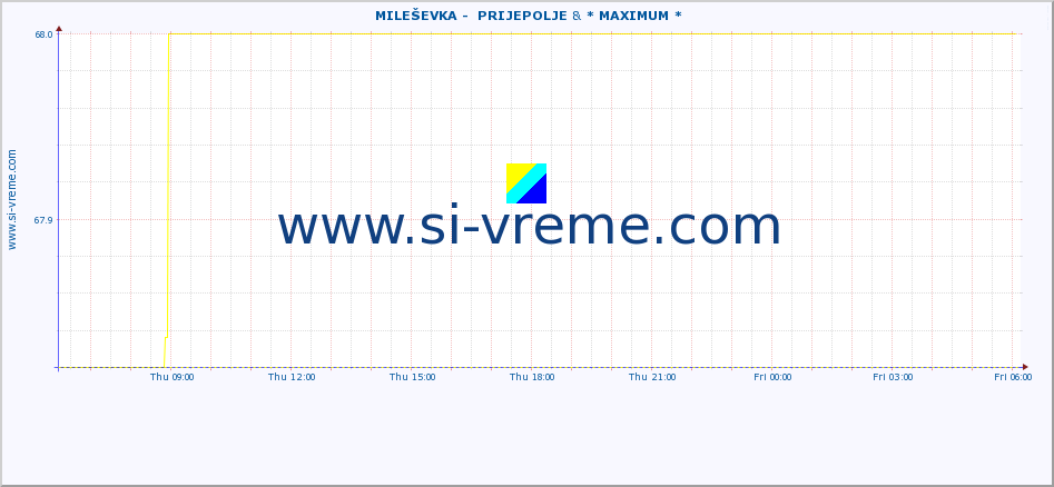  ::  MILEŠEVKA -  PRIJEPOLJE & * MAXIMUM * :: height |  |  :: last day / 5 minutes.