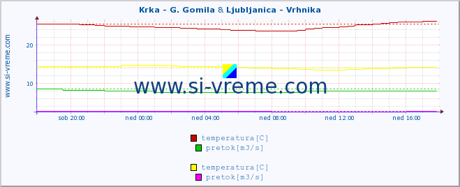 POVPREČJE :: Krka - G. Gomila & Ljubljanica - Vrhnika :: temperatura | pretok | višina :: zadnji dan / 5 minut.