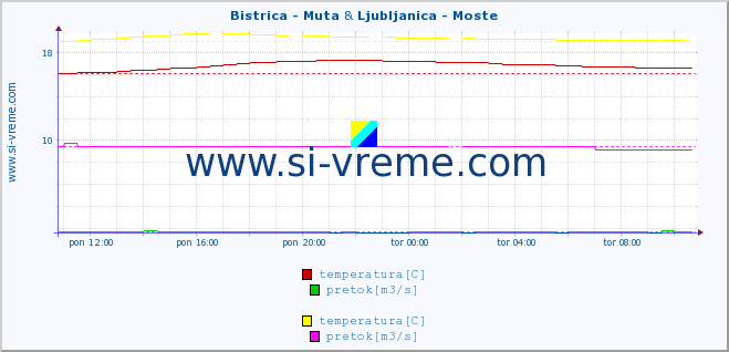 POVPREČJE :: Bistrica - Muta & Ljubljanica - Moste :: temperatura | pretok | višina :: zadnji dan / 5 minut.