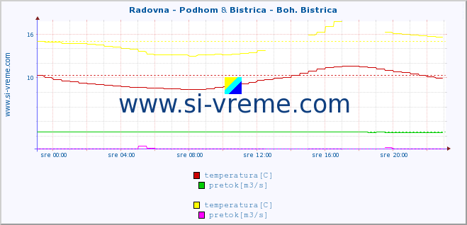 POVPREČJE :: Radovna - Podhom & Bistrica - Boh. Bistrica :: temperatura | pretok | višina :: zadnji dan / 5 minut.