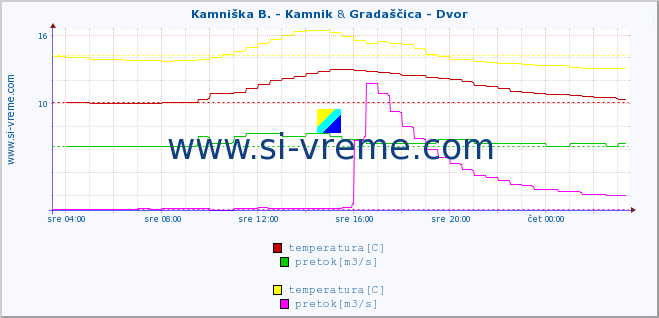 POVPREČJE :: Kamniška B. - Kamnik & Gradaščica - Dvor :: temperatura | pretok | višina :: zadnji dan / 5 minut.
