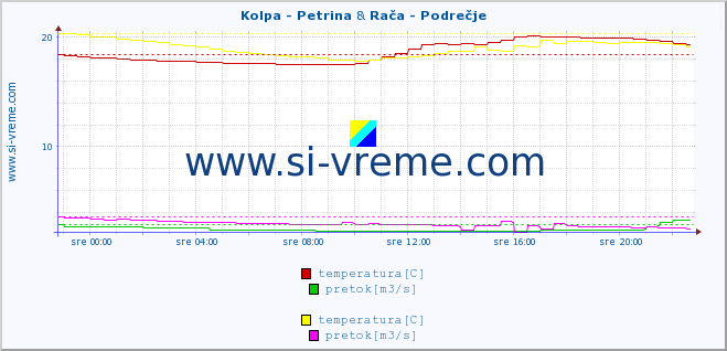 POVPREČJE :: Kolpa - Petrina & Rača - Podrečje :: temperatura | pretok | višina :: zadnji dan / 5 minut.