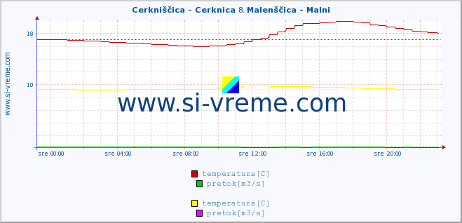 POVPREČJE :: Cerkniščica - Cerknica & Malenščica - Malni :: temperatura | pretok | višina :: zadnji dan / 5 minut.