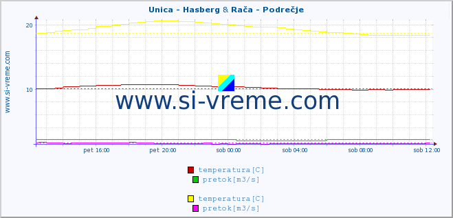 POVPREČJE :: Unica - Hasberg & Rača - Podrečje :: temperatura | pretok | višina :: zadnji dan / 5 minut.