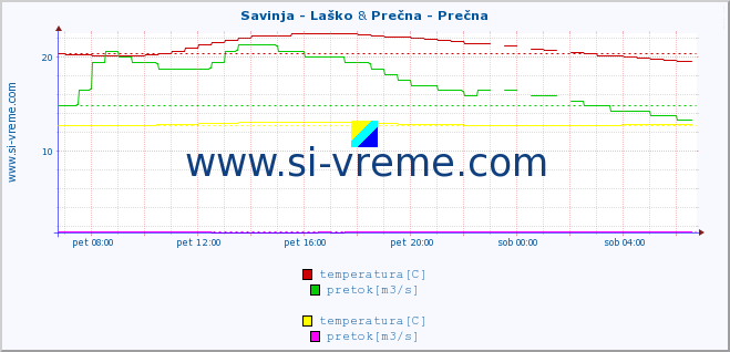 POVPREČJE :: Savinja - Laško & Prečna - Prečna :: temperatura | pretok | višina :: zadnji dan / 5 minut.