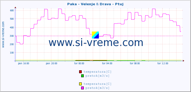 POVPREČJE :: Paka - Velenje & Drava - Ptuj :: temperatura | pretok | višina :: zadnji dan / 5 minut.