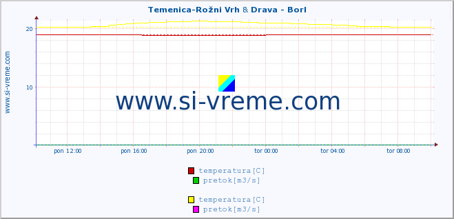 POVPREČJE :: Temenica-Rožni Vrh & Drava - Borl :: temperatura | pretok | višina :: zadnji dan / 5 minut.