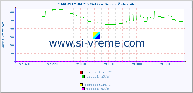 POVPREČJE :: * MAKSIMUM * & Selška Sora - Železniki :: temperatura | pretok | višina :: zadnji dan / 5 minut.