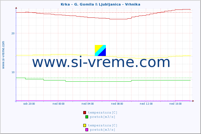 POVPREČJE :: Krka - G. Gomila & Ljubljanica - Vrhnika :: temperatura | pretok | višina :: zadnji dan / 5 minut.