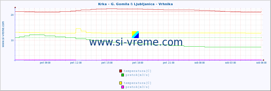 POVPREČJE :: Krka - G. Gomila & Ljubljanica - Vrhnika :: temperatura | pretok | višina :: zadnji dan / 5 minut.