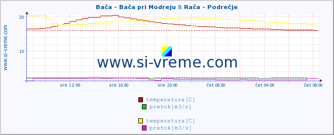 POVPREČJE :: Bača - Bača pri Modreju & Rača - Podrečje :: temperatura | pretok | višina :: zadnji dan / 5 minut.