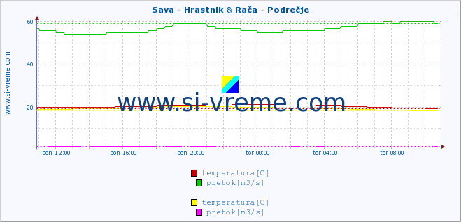 POVPREČJE :: Sava - Hrastnik & Rača - Podrečje :: temperatura | pretok | višina :: zadnji dan / 5 minut.