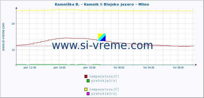 POVPREČJE :: Kamniška B. - Kamnik & Blejsko jezero - Mlino :: temperatura | pretok | višina :: zadnji dan / 5 minut.