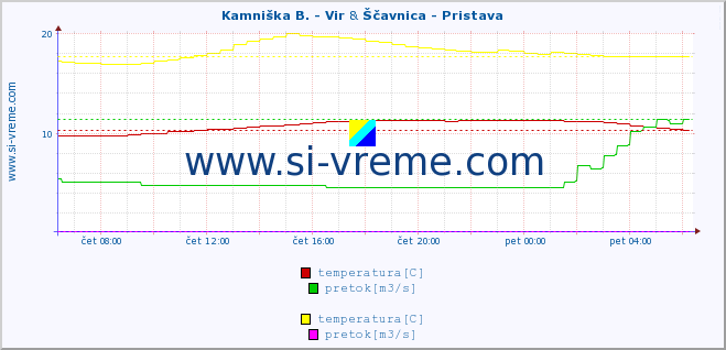 POVPREČJE :: Kamniška B. - Vir & Ščavnica - Pristava :: temperatura | pretok | višina :: zadnji dan / 5 minut.