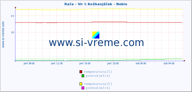 POVPREČJE :: Rača - Vir & Kožbanjšček - Neblo :: temperatura | pretok | višina :: zadnji dan / 5 minut.